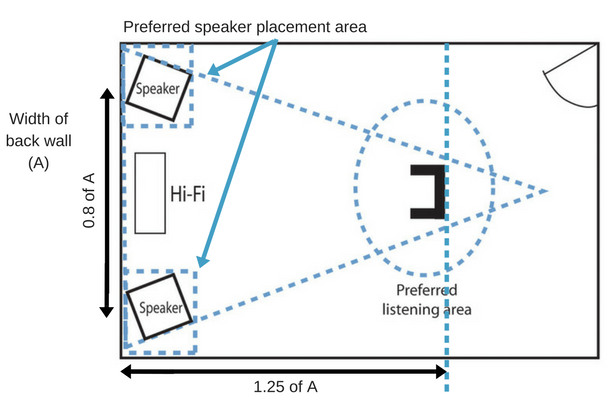 Preferred speaker positioning