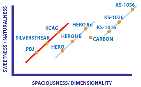 Kimber interconnects comparison graph