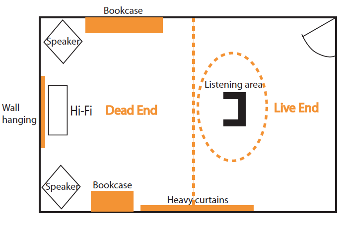 Room layout